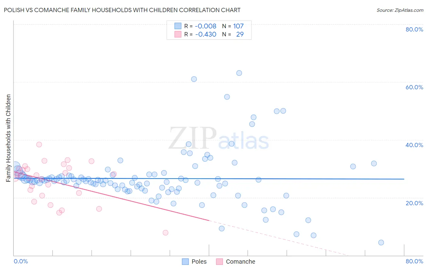 Polish vs Comanche Family Households with Children