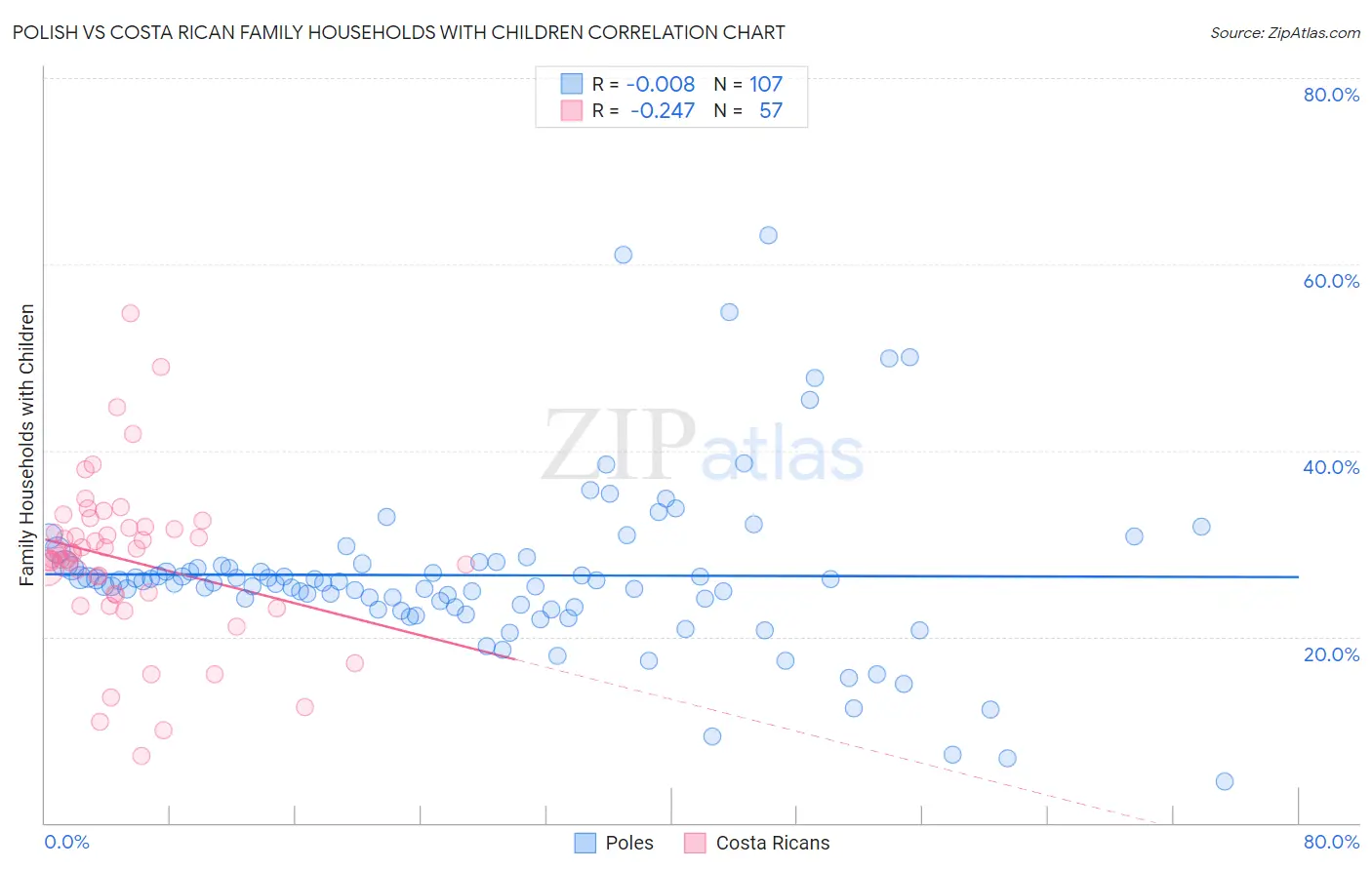 Polish vs Costa Rican Family Households with Children