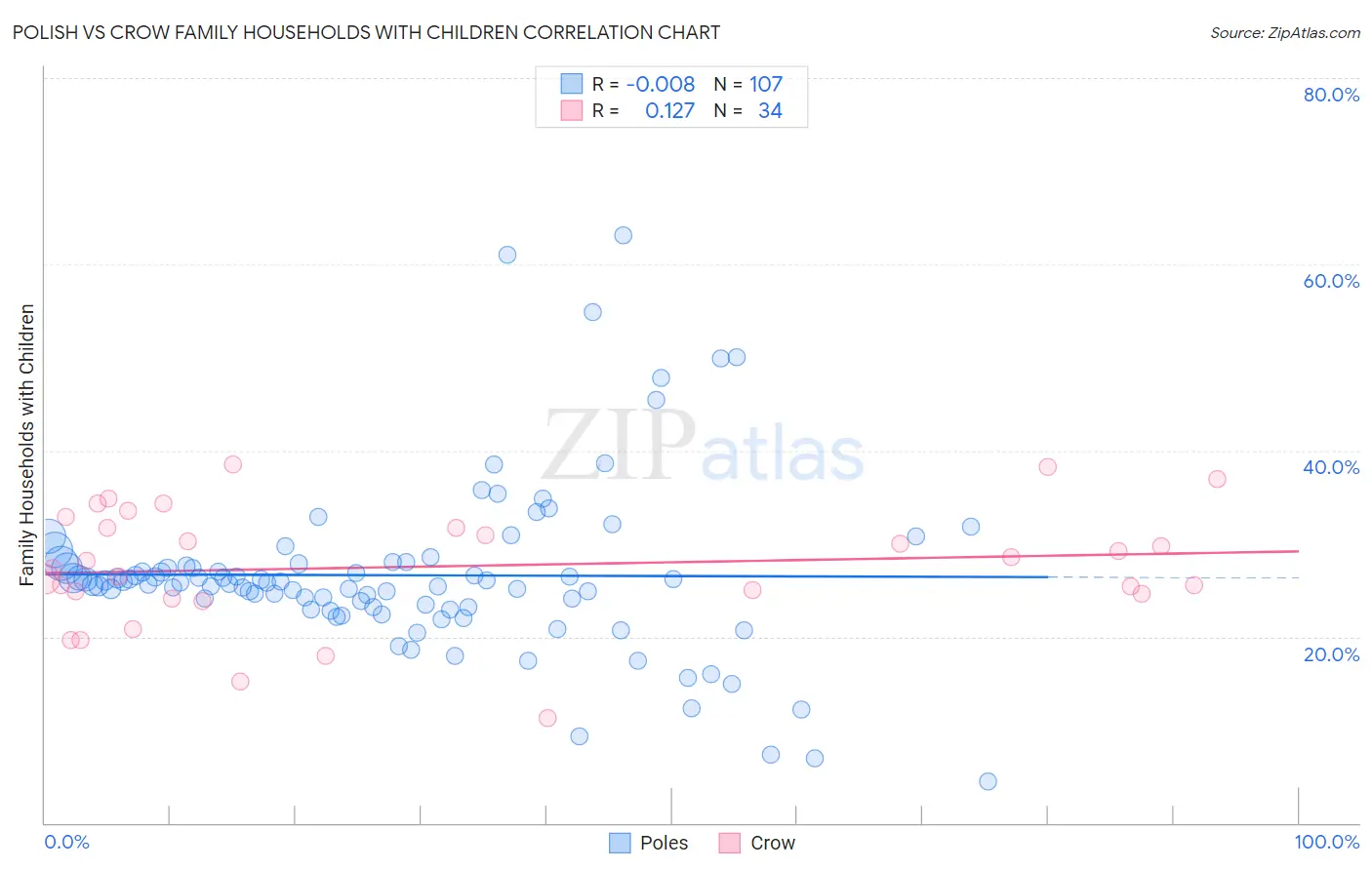 Polish vs Crow Family Households with Children