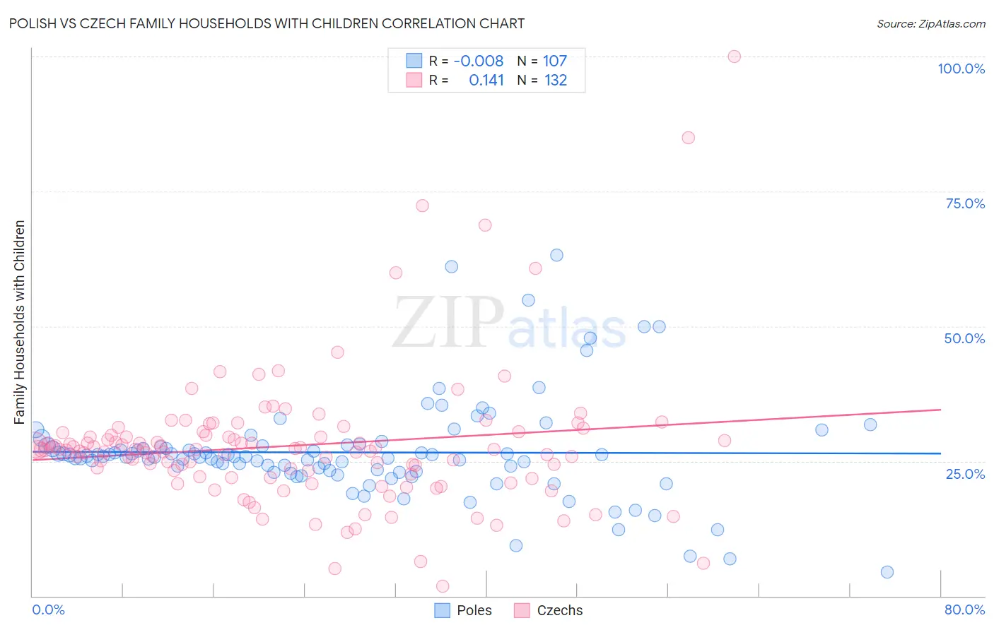 Polish vs Czech Family Households with Children