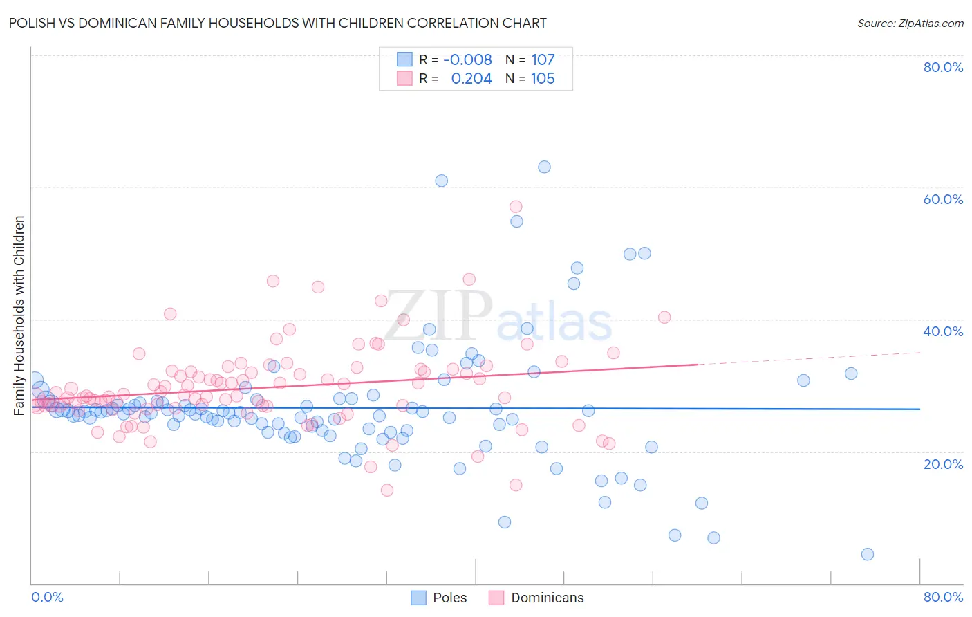 Polish vs Dominican Family Households with Children