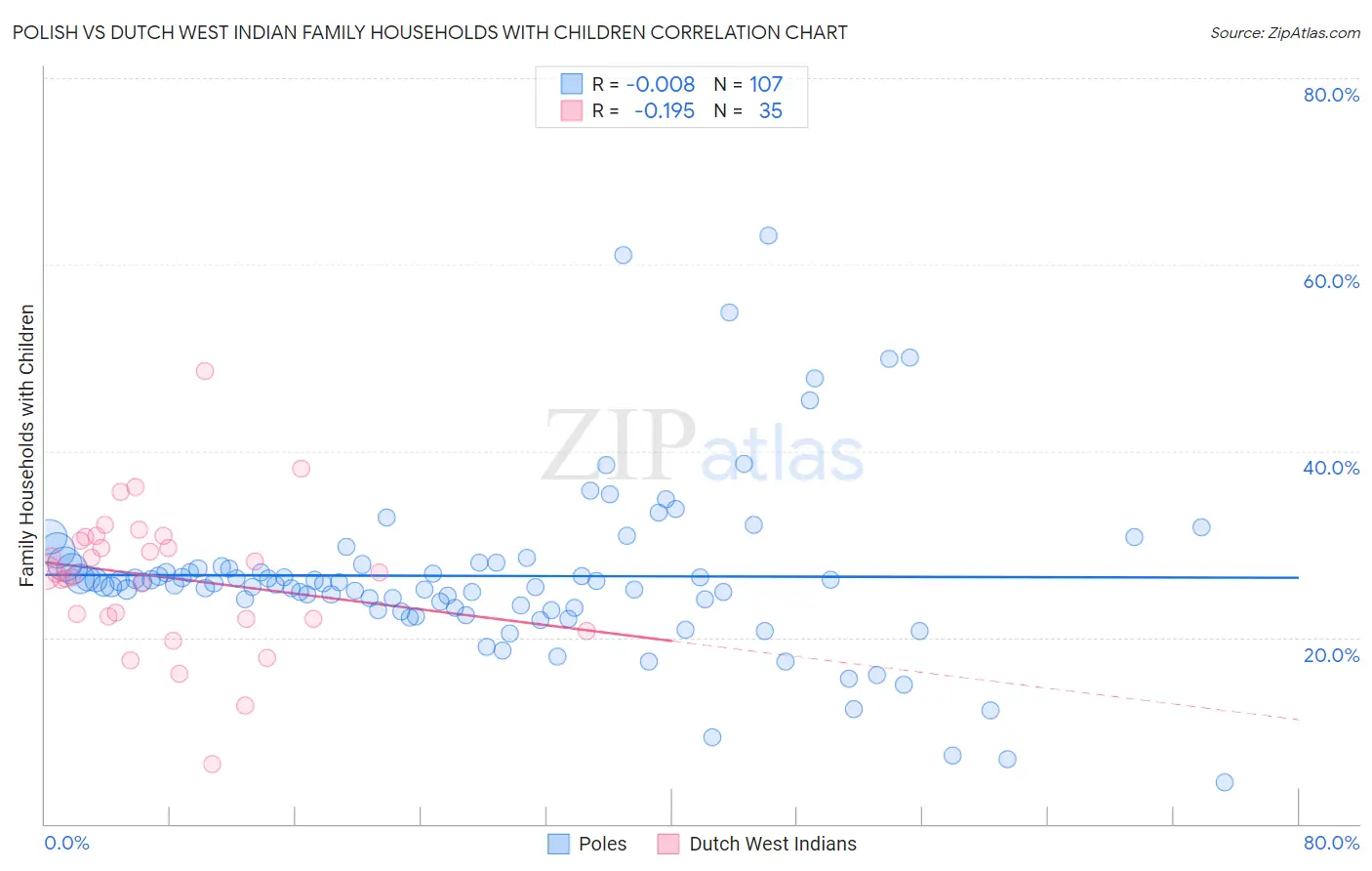 Polish vs Dutch West Indian Family Households with Children