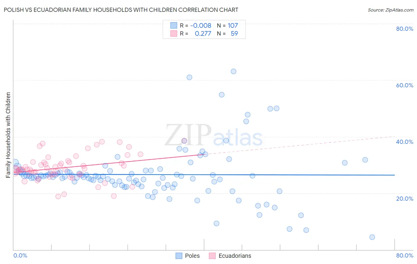 Polish vs Ecuadorian Family Households with Children