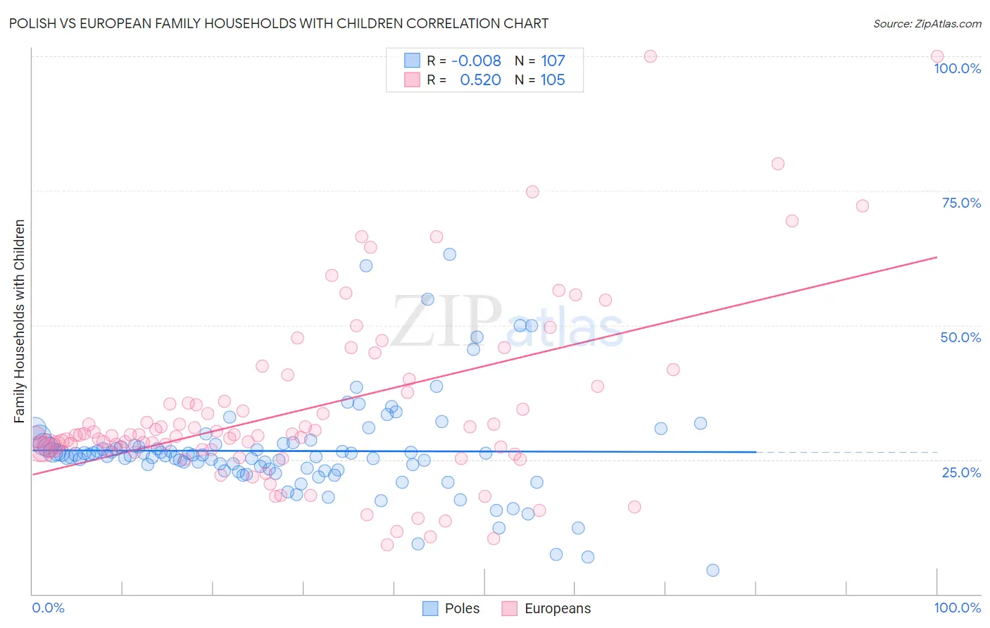 Polish vs European Family Households with Children