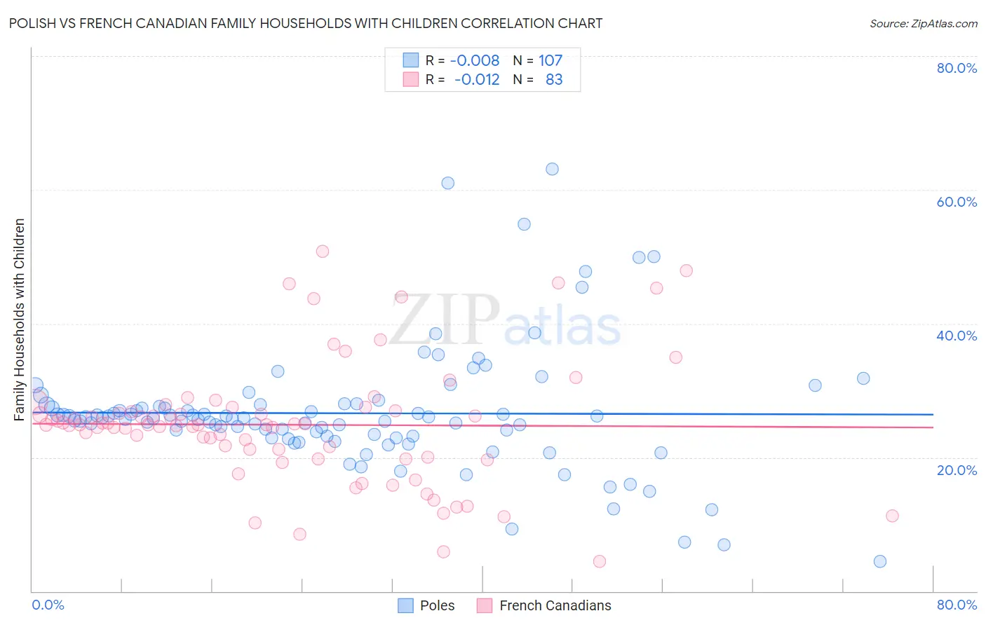 Polish vs French Canadian Family Households with Children