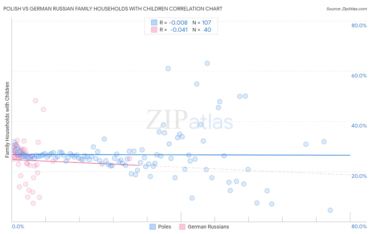 Polish vs German Russian Family Households with Children