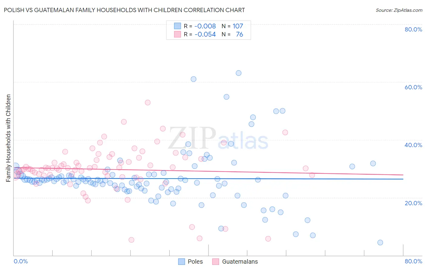 Polish vs Guatemalan Family Households with Children