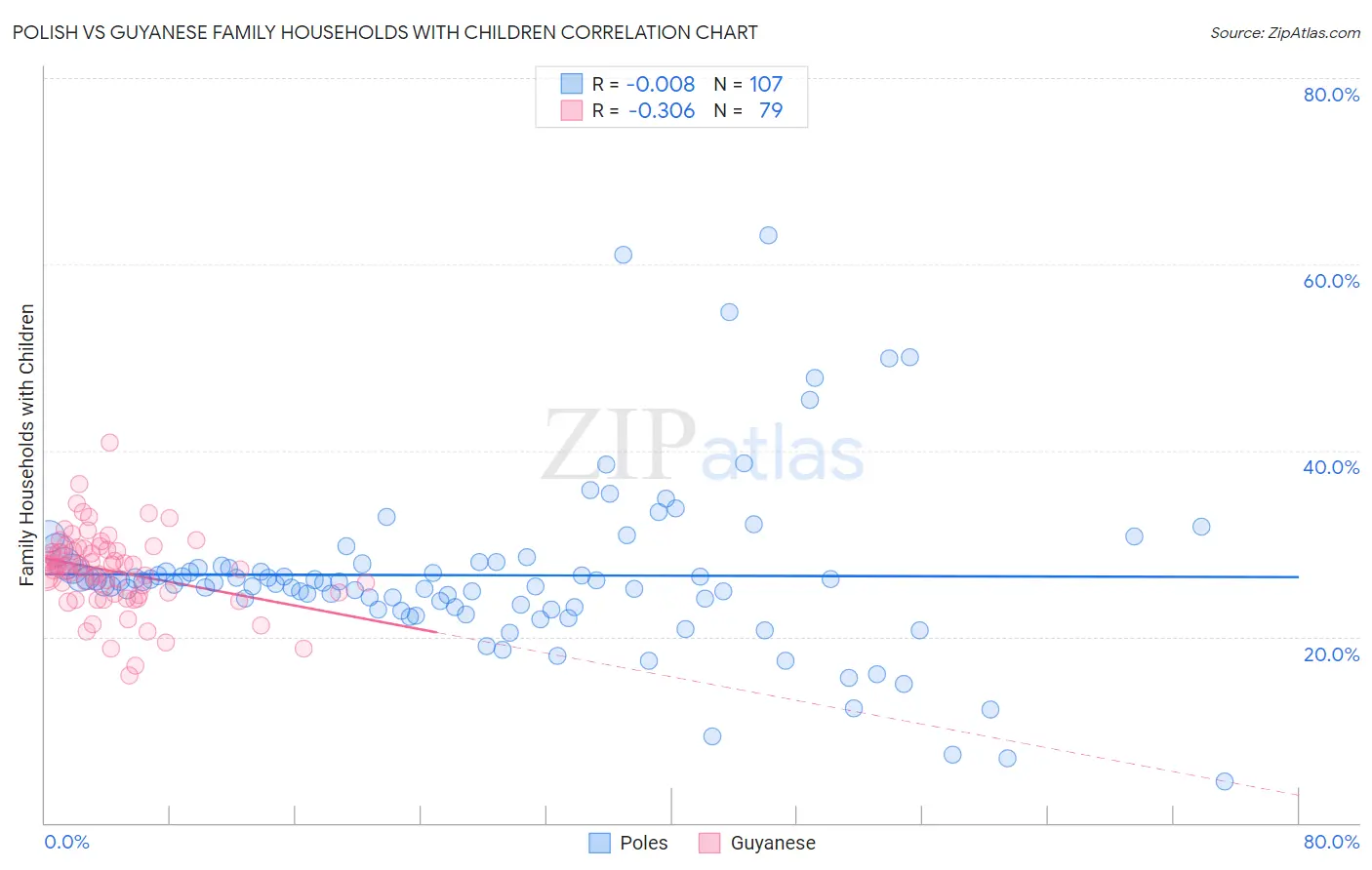 Polish vs Guyanese Family Households with Children