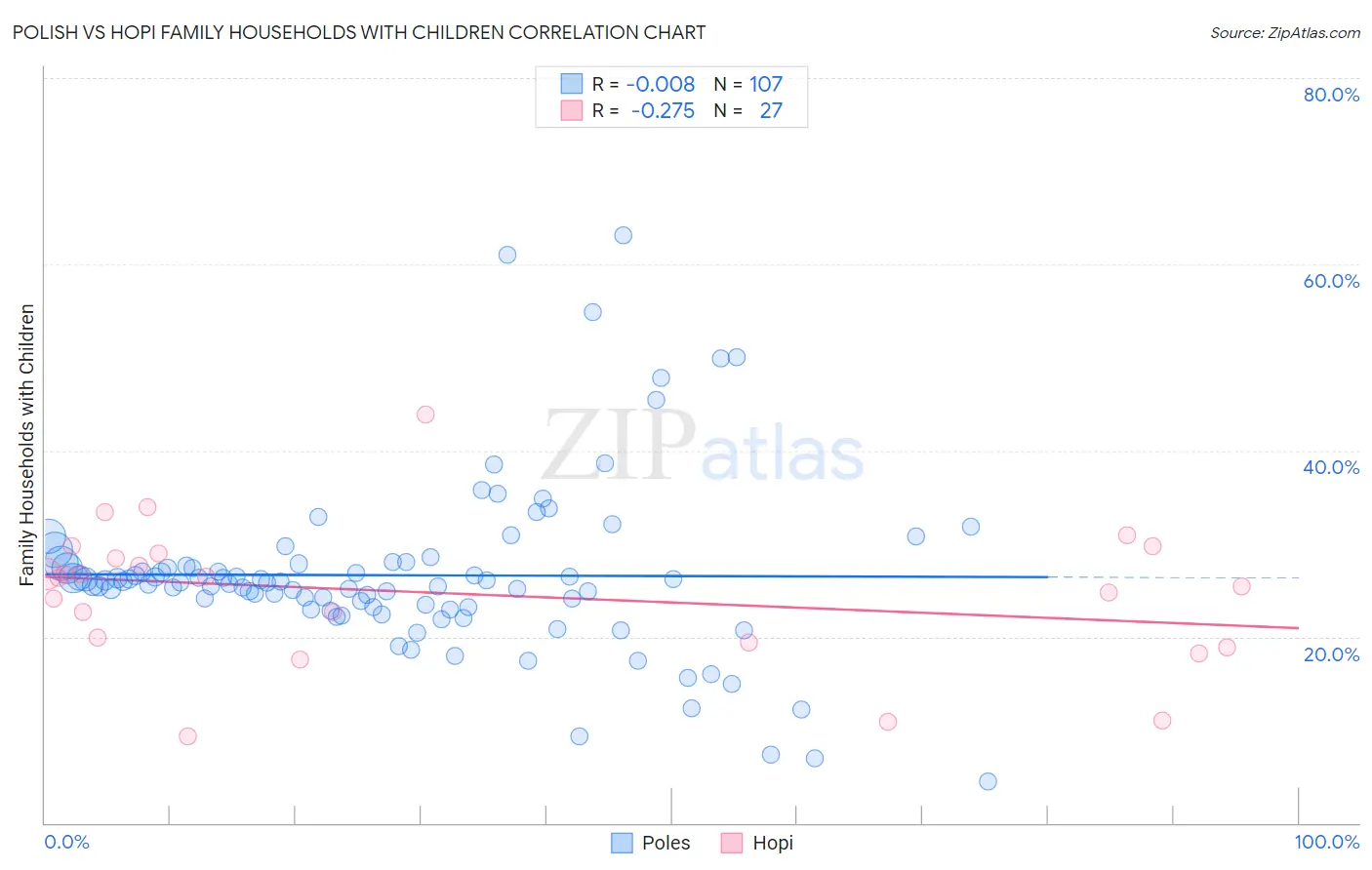 Polish vs Hopi Family Households with Children