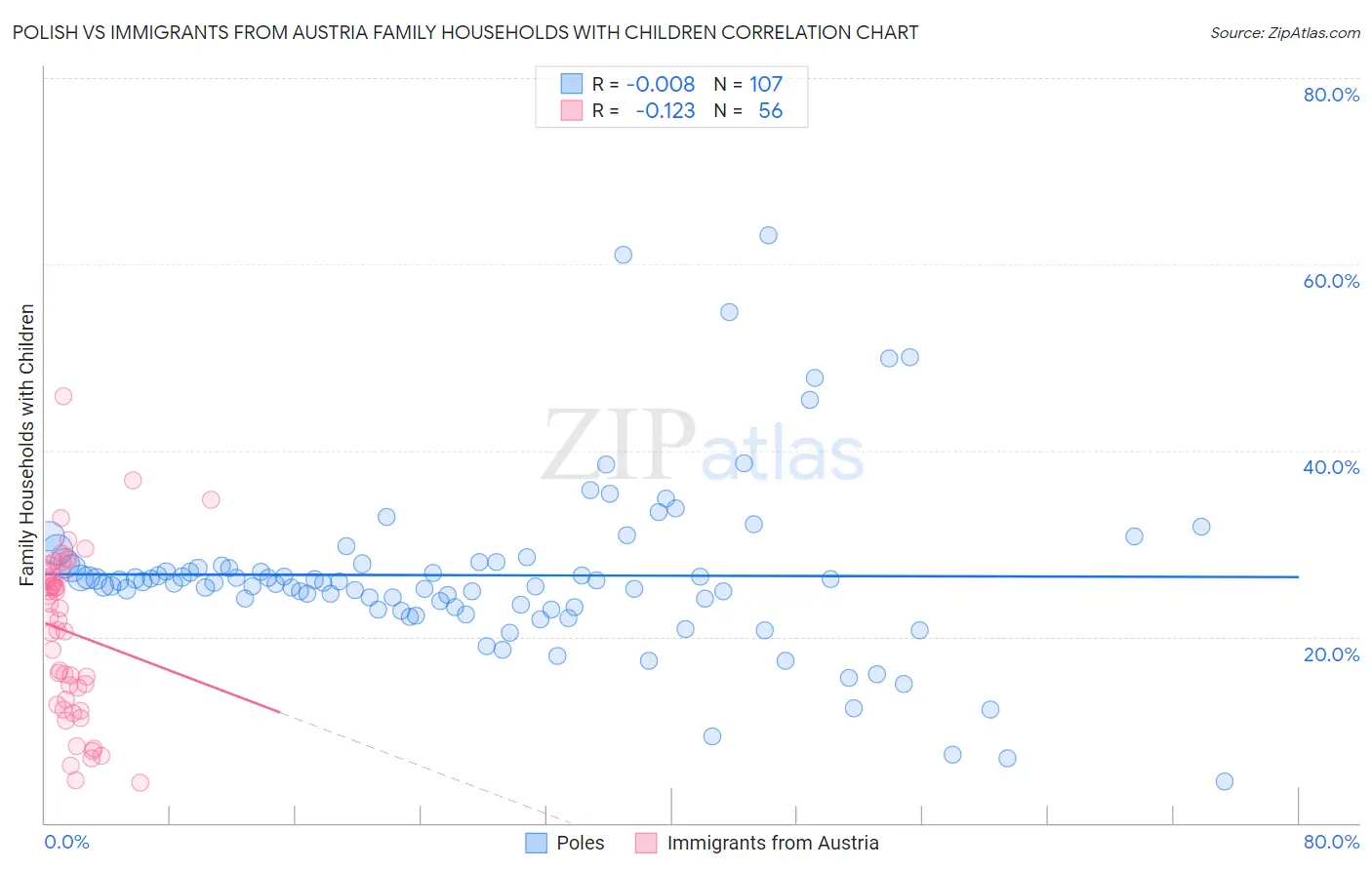 Polish vs Immigrants from Austria Family Households with Children