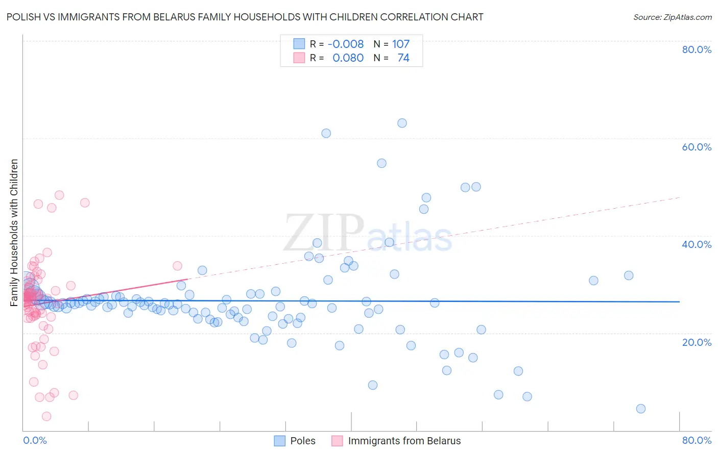 Polish vs Immigrants from Belarus Family Households with Children