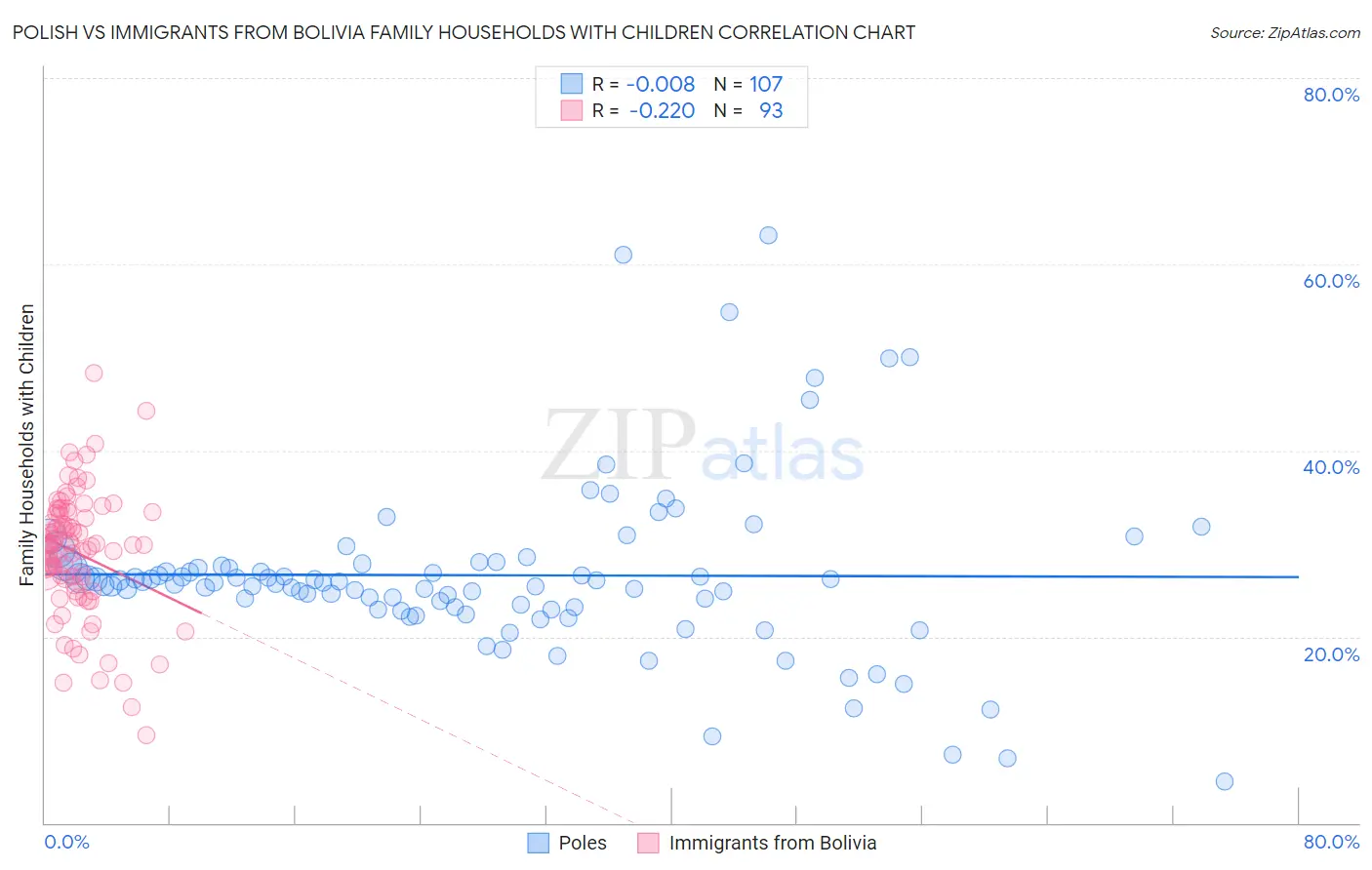 Polish vs Immigrants from Bolivia Family Households with Children