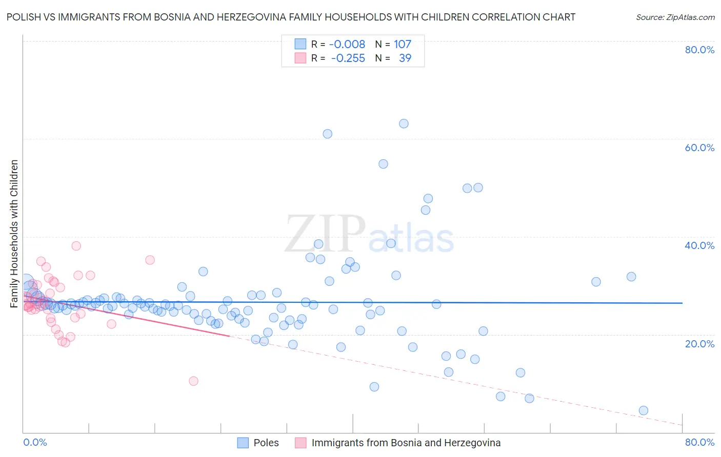 Polish vs Immigrants from Bosnia and Herzegovina Family Households with Children