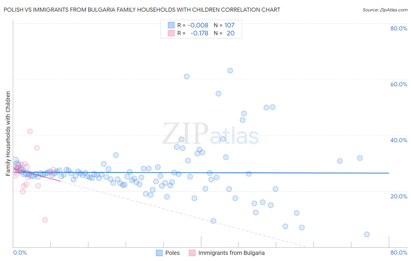 Polish vs Immigrants from Bulgaria Family Households with Children