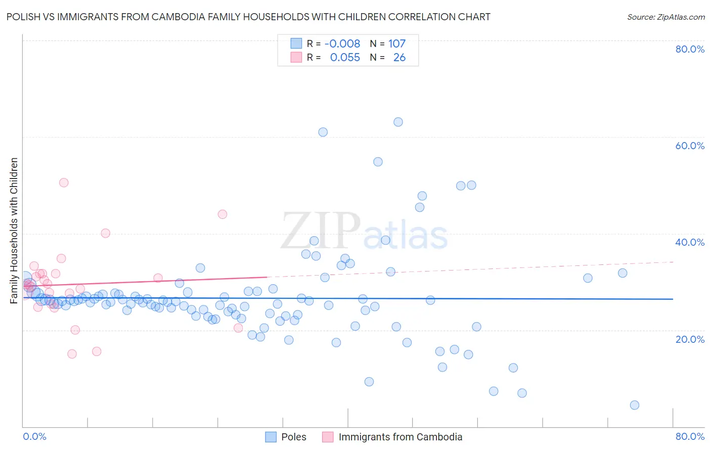 Polish vs Immigrants from Cambodia Family Households with Children