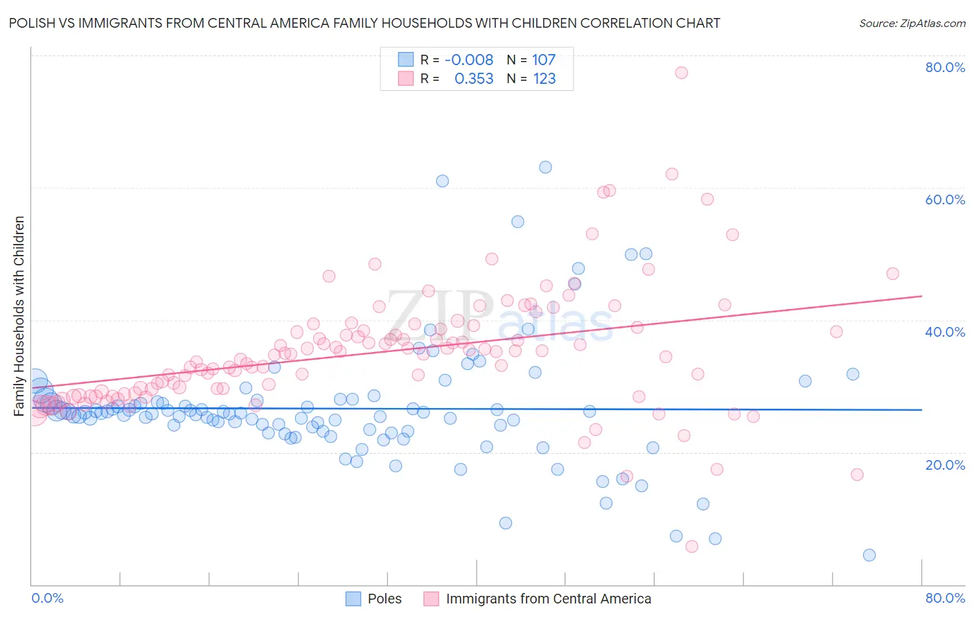 Polish vs Immigrants from Central America Family Households with Children