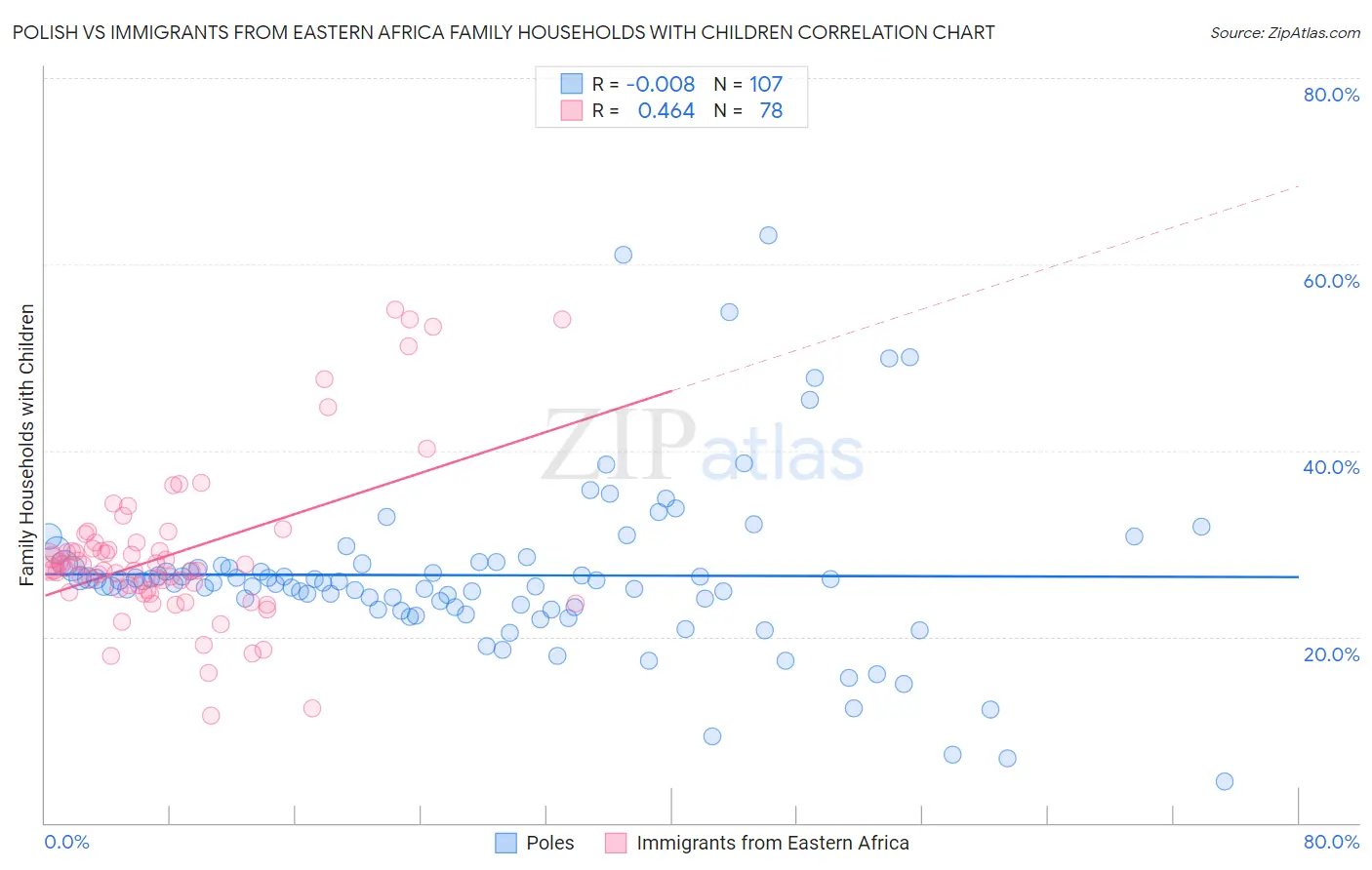 Polish vs Immigrants from Eastern Africa Family Households with Children