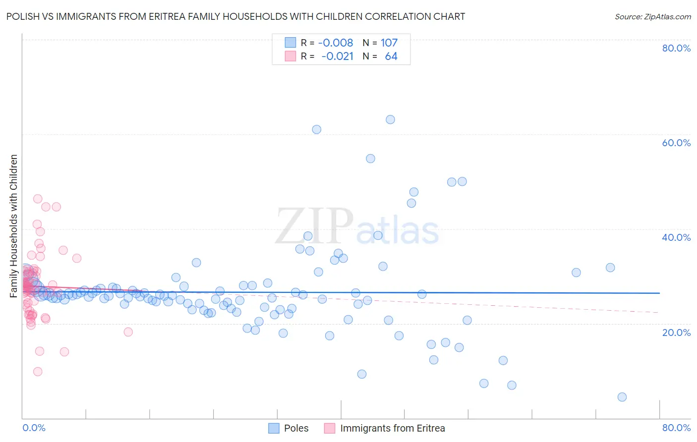 Polish vs Immigrants from Eritrea Family Households with Children