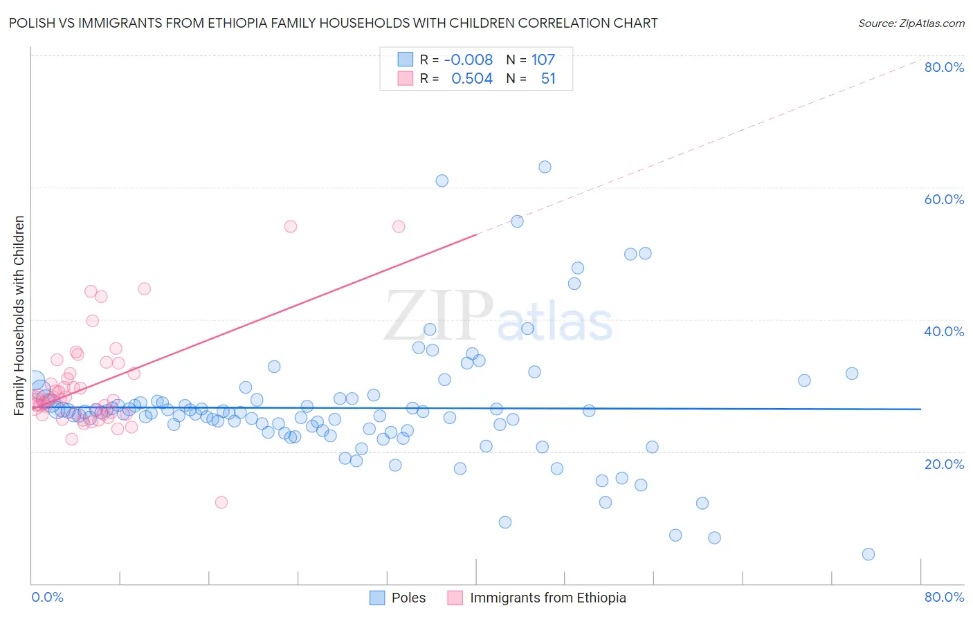 Polish vs Immigrants from Ethiopia Family Households with Children