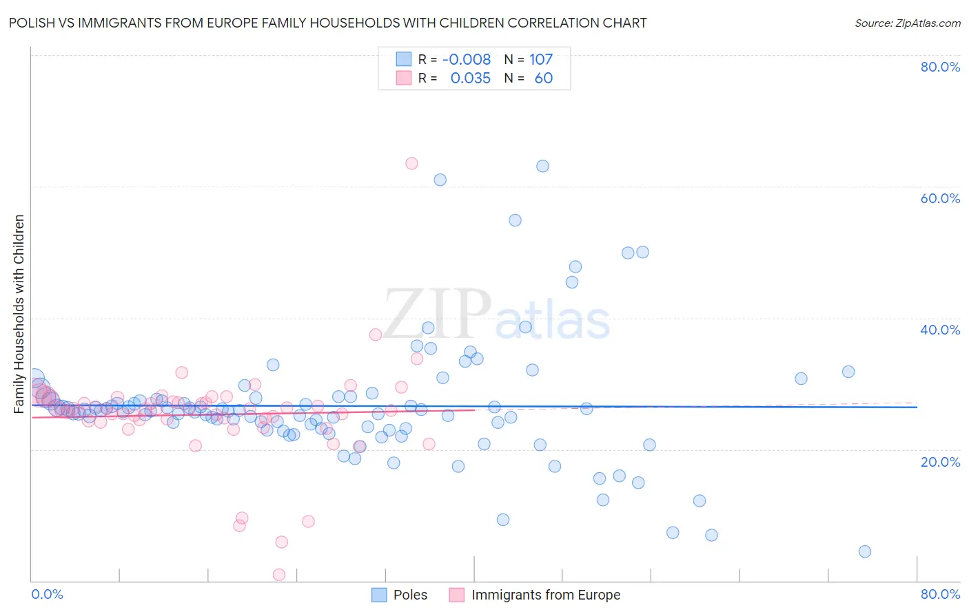 Polish vs Immigrants from Europe Family Households with Children