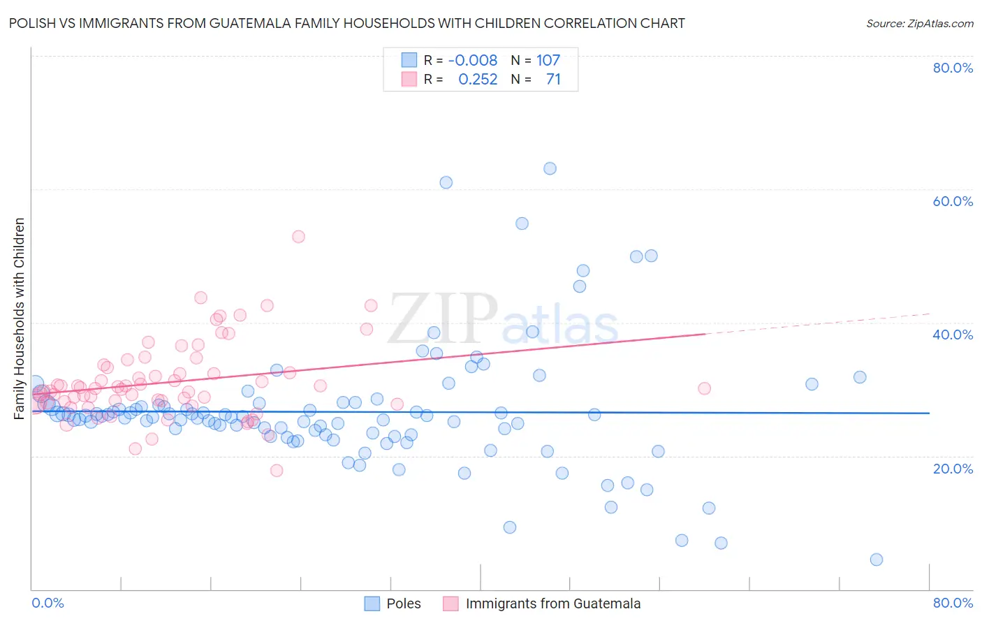 Polish vs Immigrants from Guatemala Family Households with Children