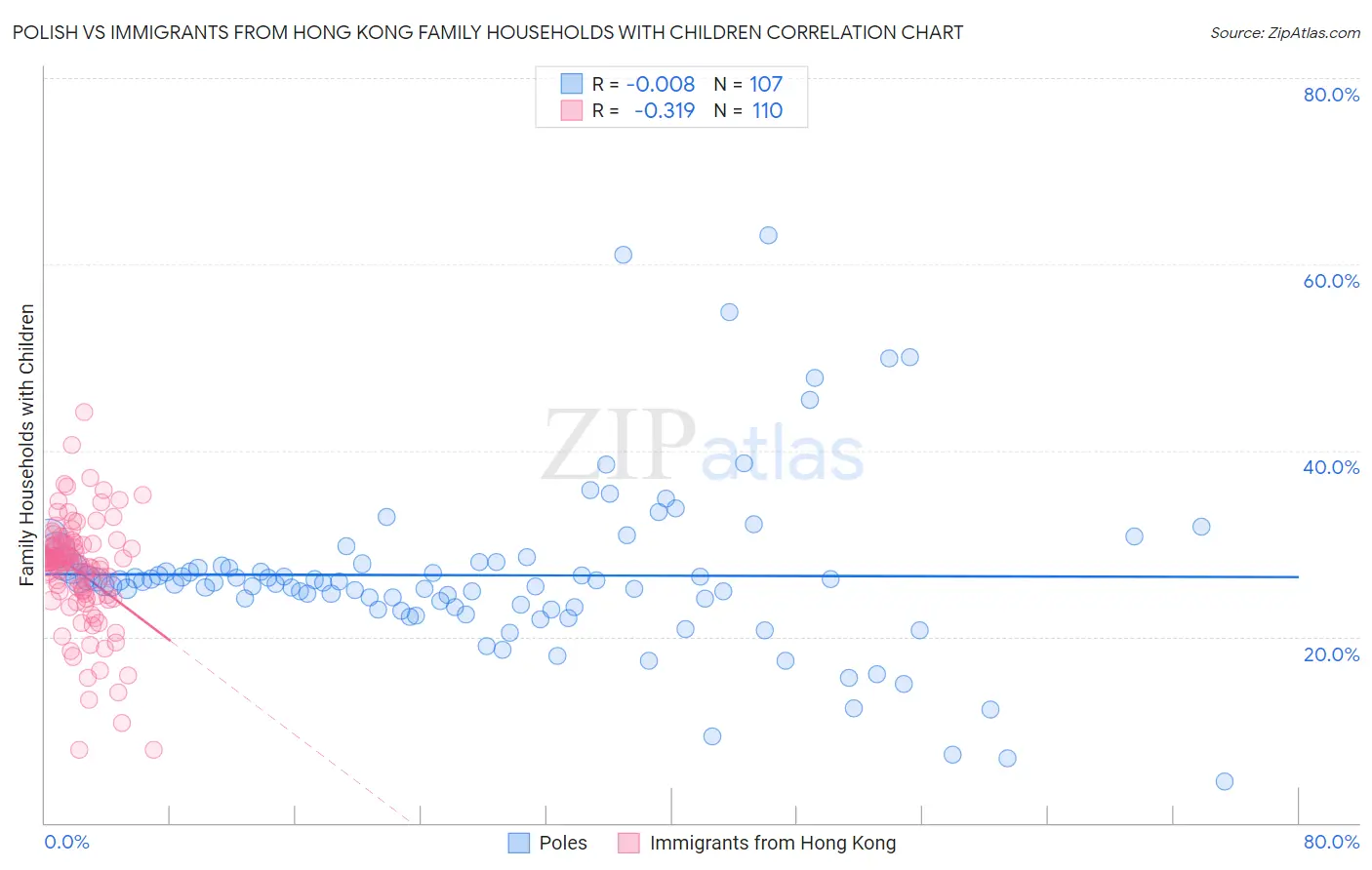 Polish vs Immigrants from Hong Kong Family Households with Children