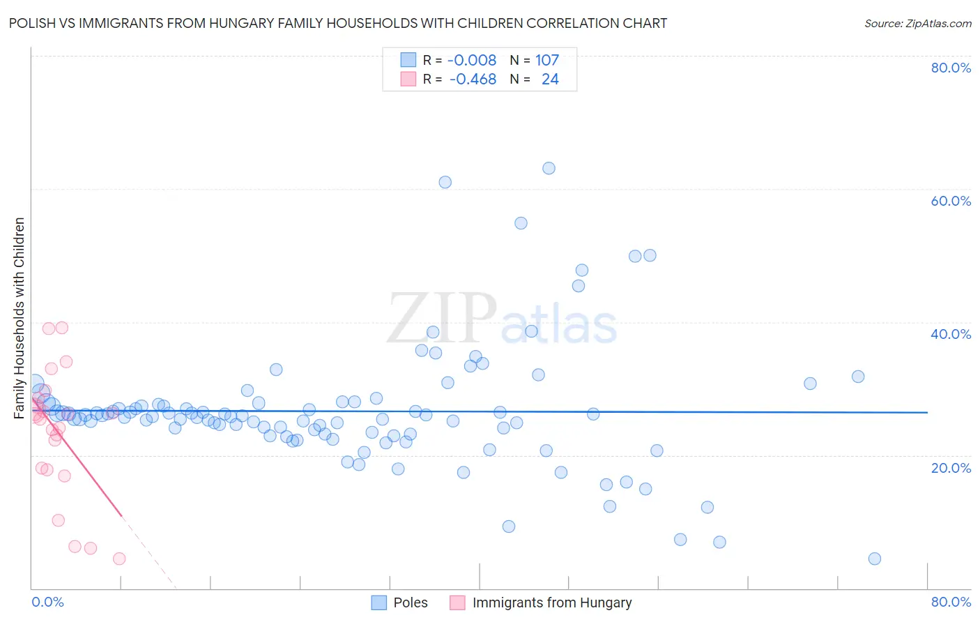 Polish vs Immigrants from Hungary Family Households with Children