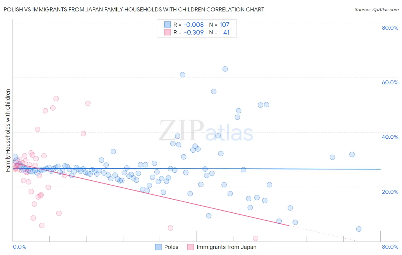 Polish vs Immigrants from Japan Family Households with Children