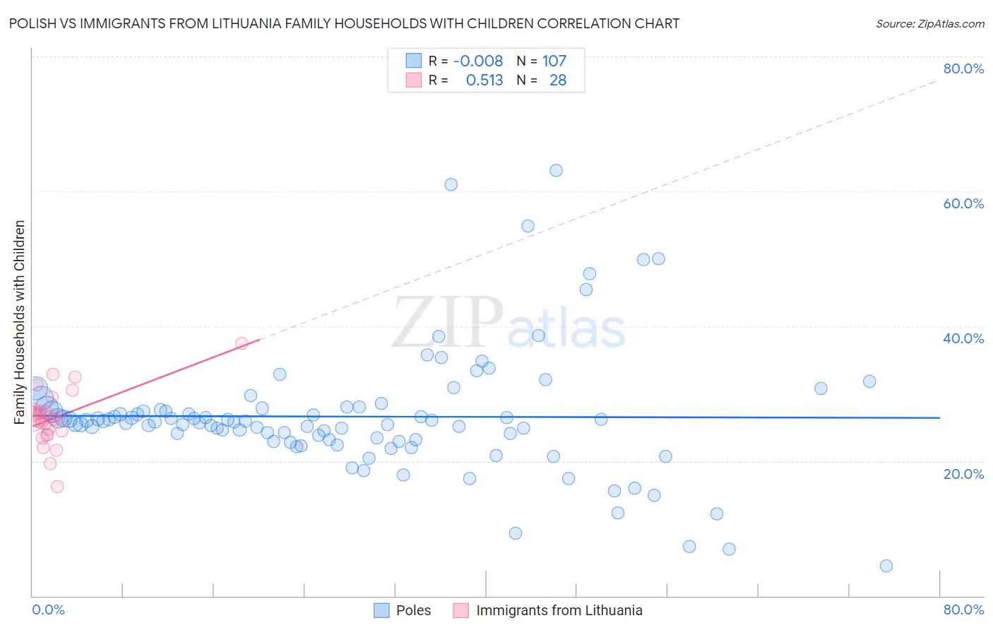 Polish vs Immigrants from Lithuania Family Households with Children