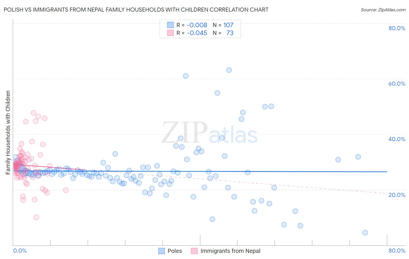 Polish vs Immigrants from Nepal Family Households with Children