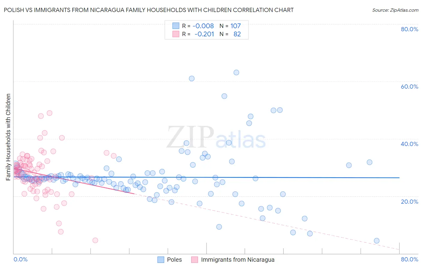 Polish vs Immigrants from Nicaragua Family Households with Children