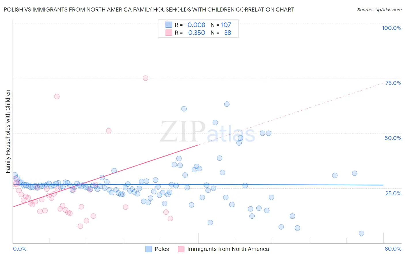 Polish vs Immigrants from North America Family Households with Children