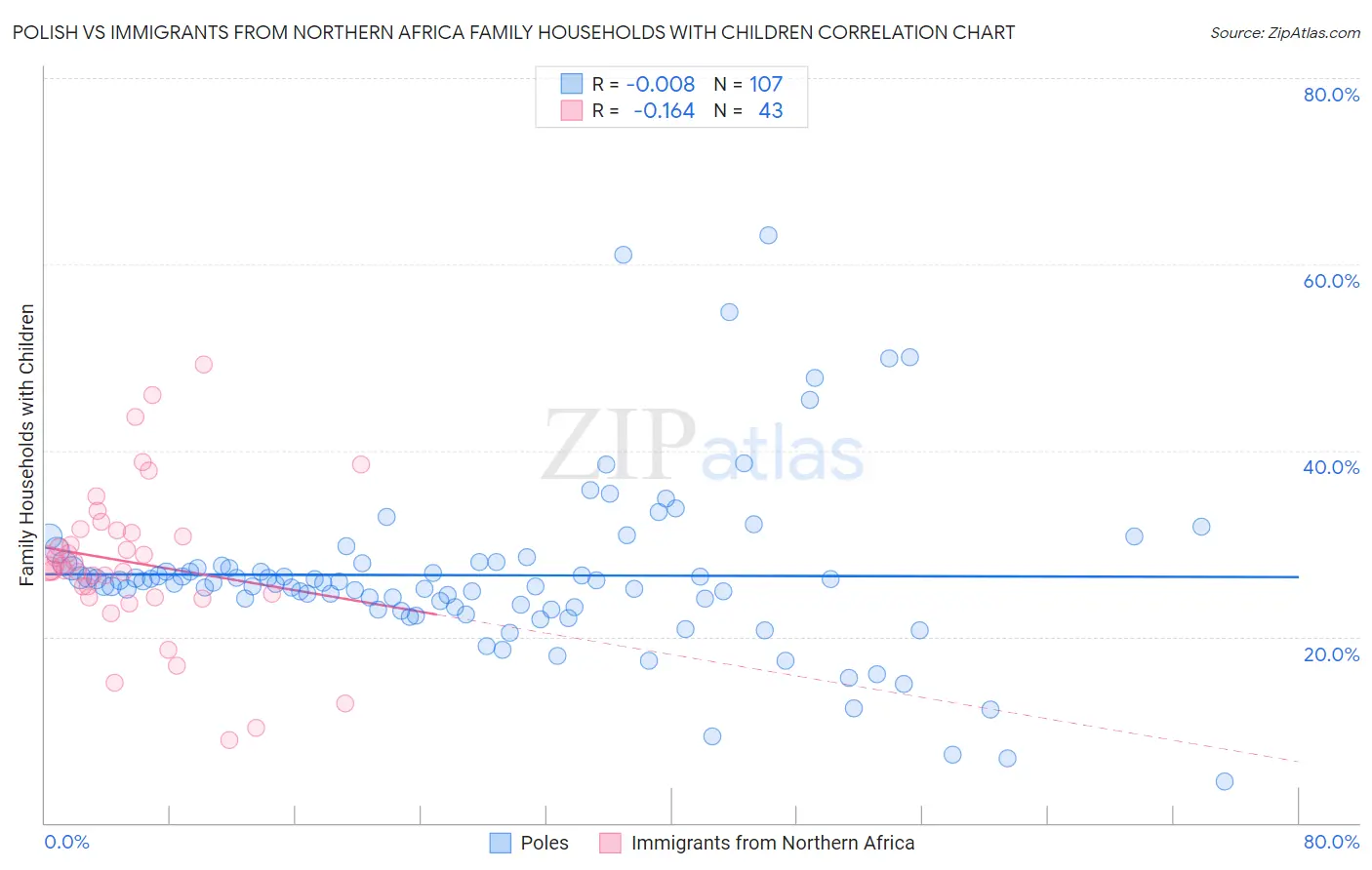 Polish vs Immigrants from Northern Africa Family Households with Children