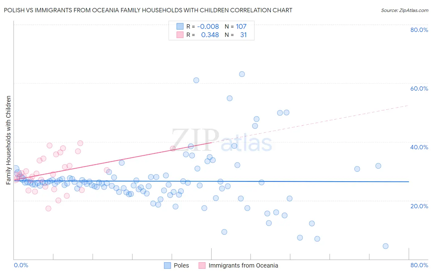 Polish vs Immigrants from Oceania Family Households with Children