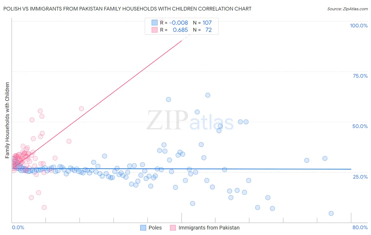 Polish vs Immigrants from Pakistan Family Households with Children