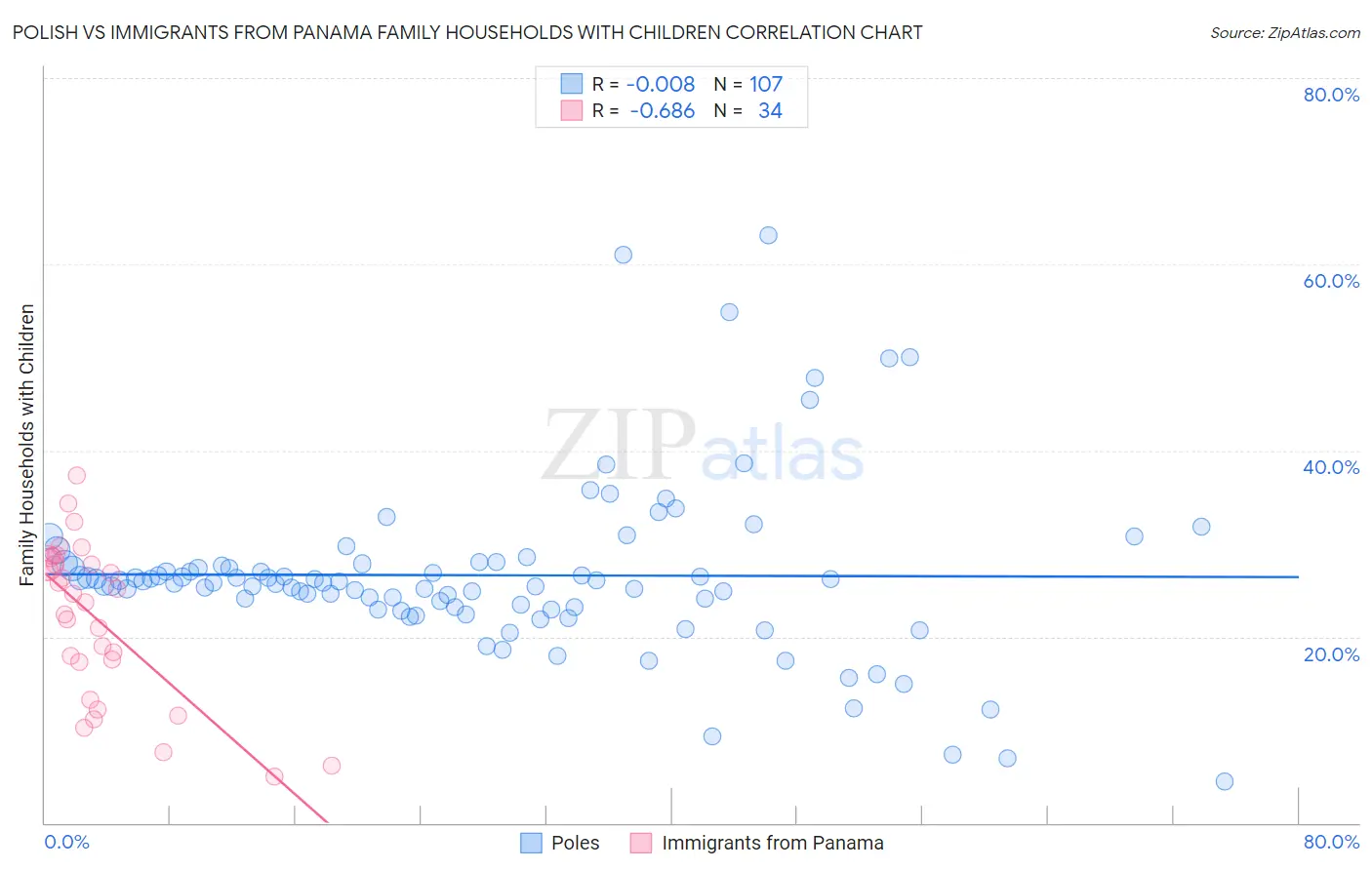 Polish vs Immigrants from Panama Family Households with Children