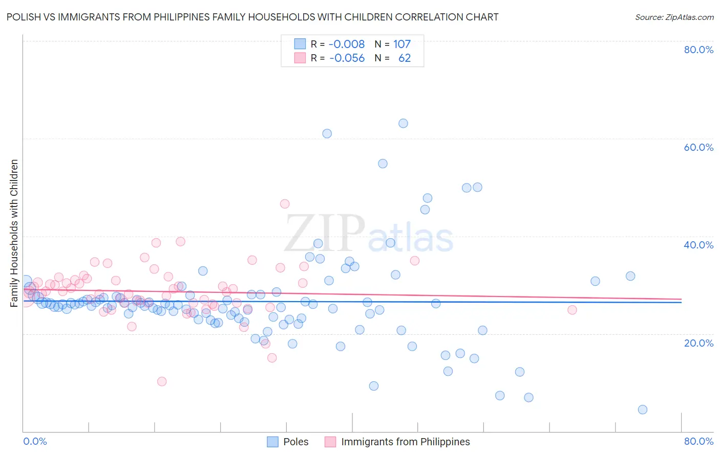 Polish vs Immigrants from Philippines Family Households with Children