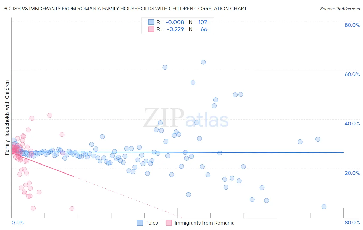 Polish vs Immigrants from Romania Family Households with Children