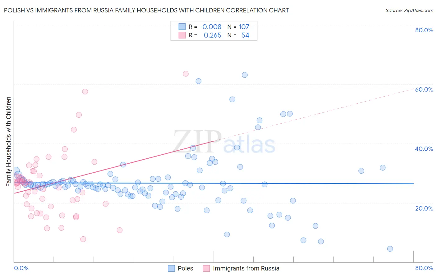 Polish vs Immigrants from Russia Family Households with Children