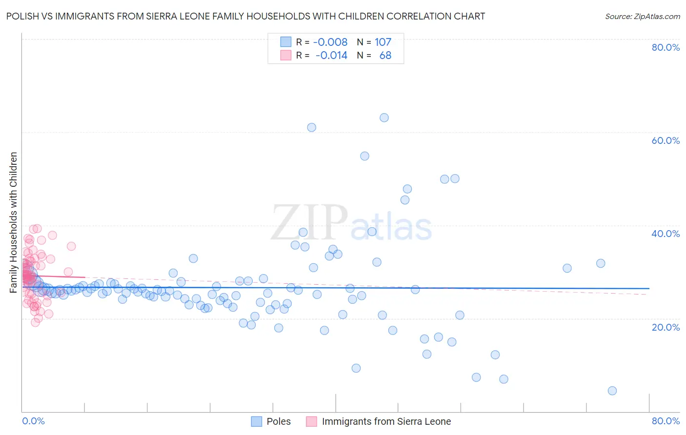 Polish vs Immigrants from Sierra Leone Family Households with Children