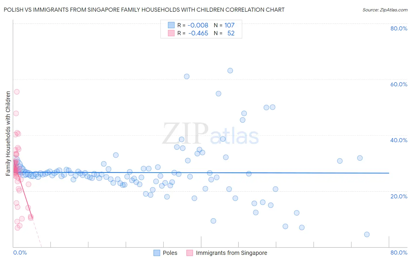 Polish vs Immigrants from Singapore Family Households with Children