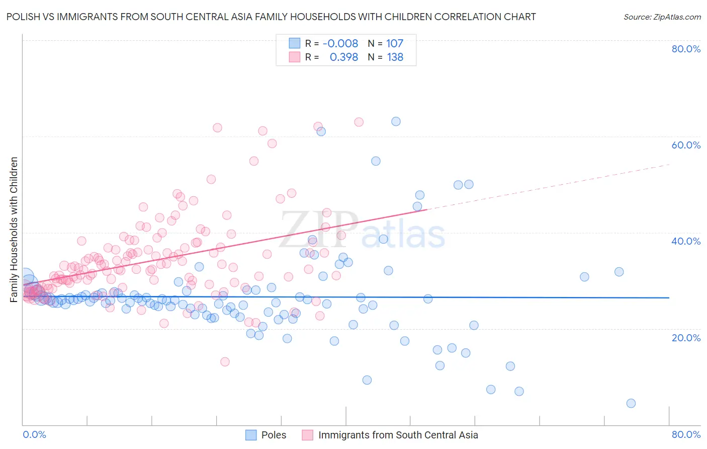 Polish vs Immigrants from South Central Asia Family Households with Children
