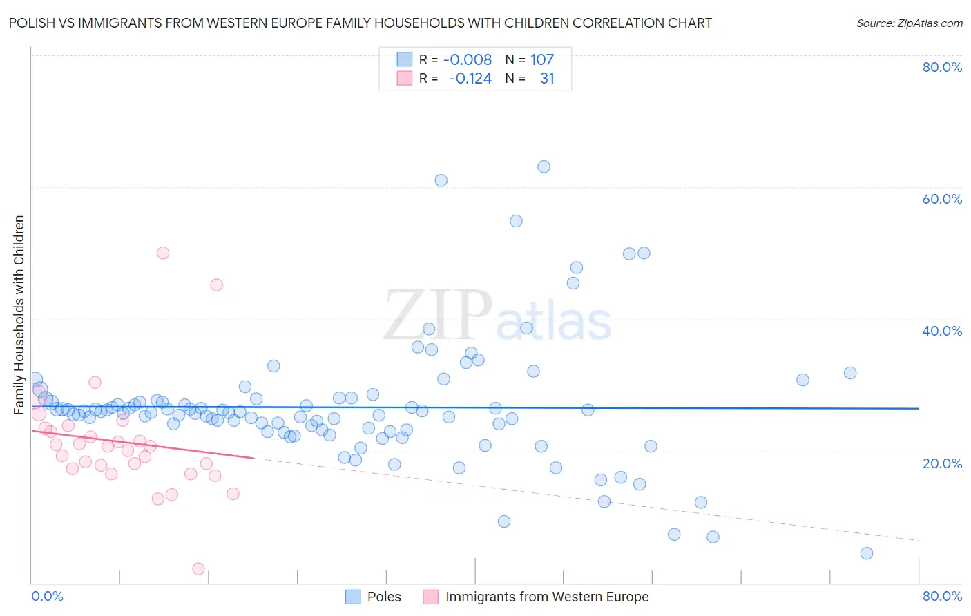 Polish vs Immigrants from Western Europe Family Households with Children