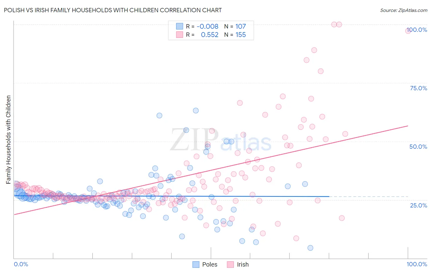 Polish vs Irish Family Households with Children