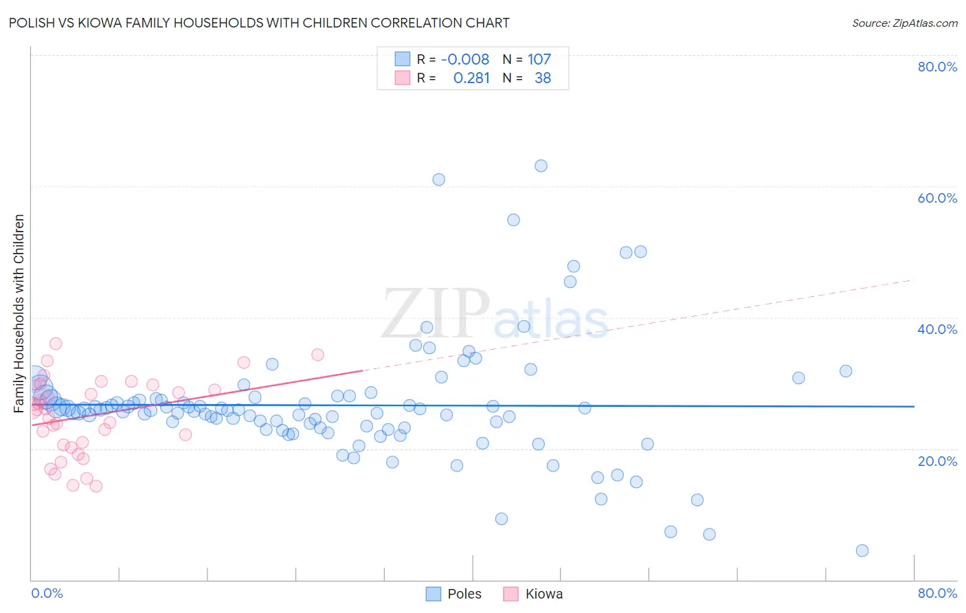 Polish vs Kiowa Family Households with Children