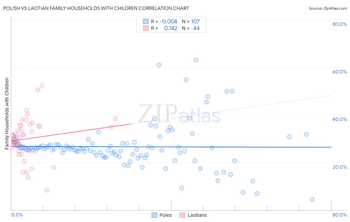 Polish vs Laotian Family Households with Children