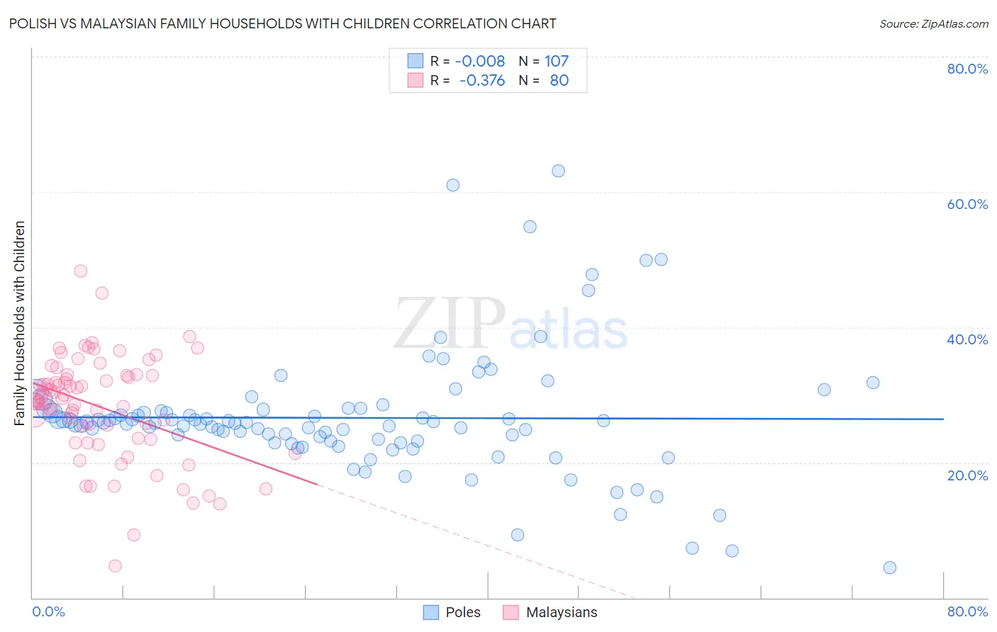 Polish vs Malaysian Family Households with Children