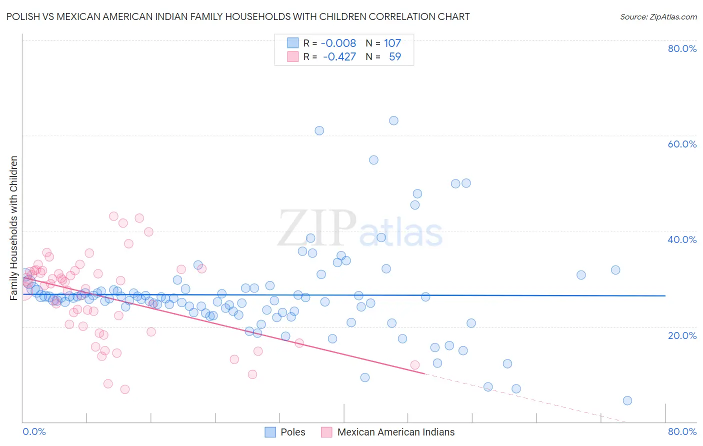 Polish vs Mexican American Indian Family Households with Children