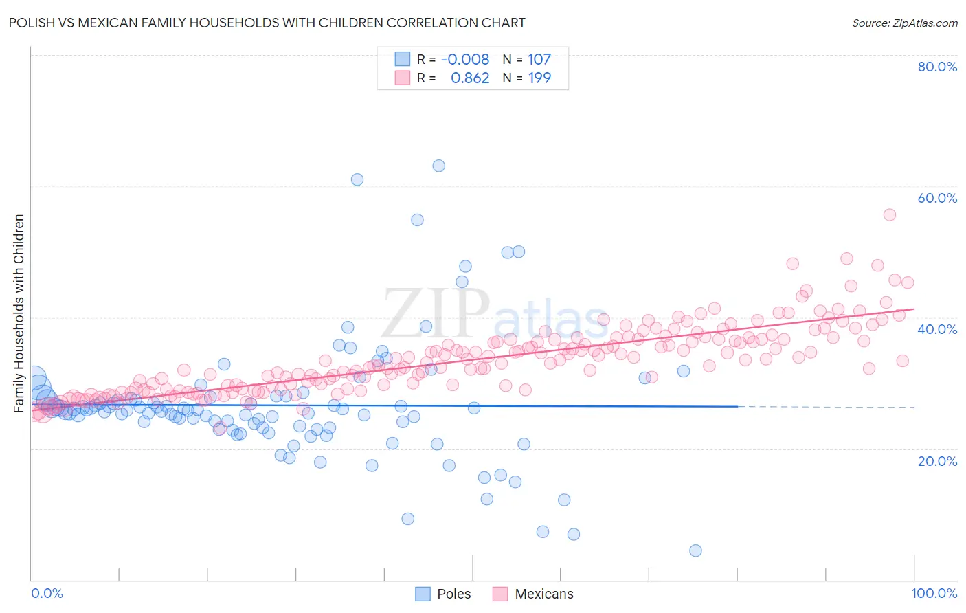 Polish vs Mexican Family Households with Children