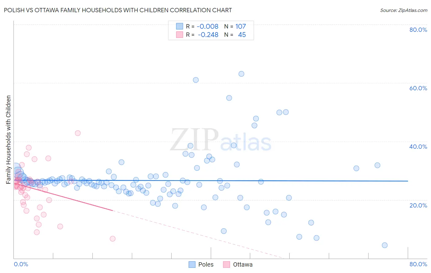 Polish vs Ottawa Family Households with Children